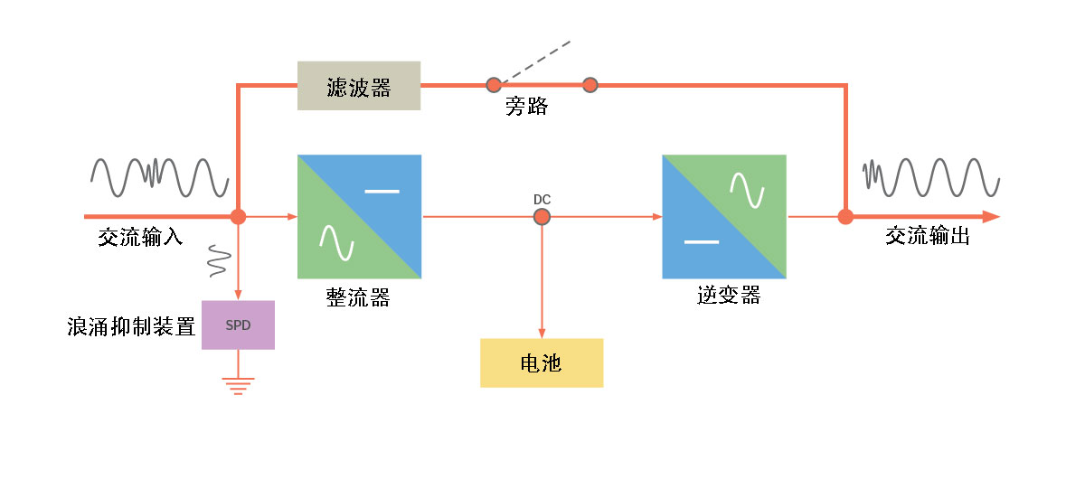 VFI雙變換UPS——經(jīng)濟模式.jpg
